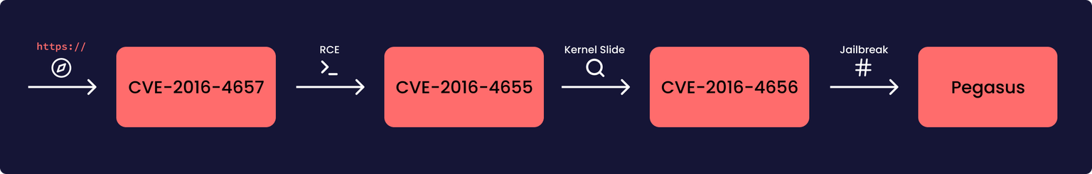 La CVE-2016-4657 permet d'obtenir une RCE, puis la CVE-2016-4655 permet de trouver le kernel slide. Enfin, la CVE-2016-4656 permet de jailbreak l'appareil et d'installer Pegasus
